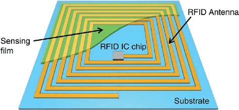 rfid chip commercial|rfid antenna identification.